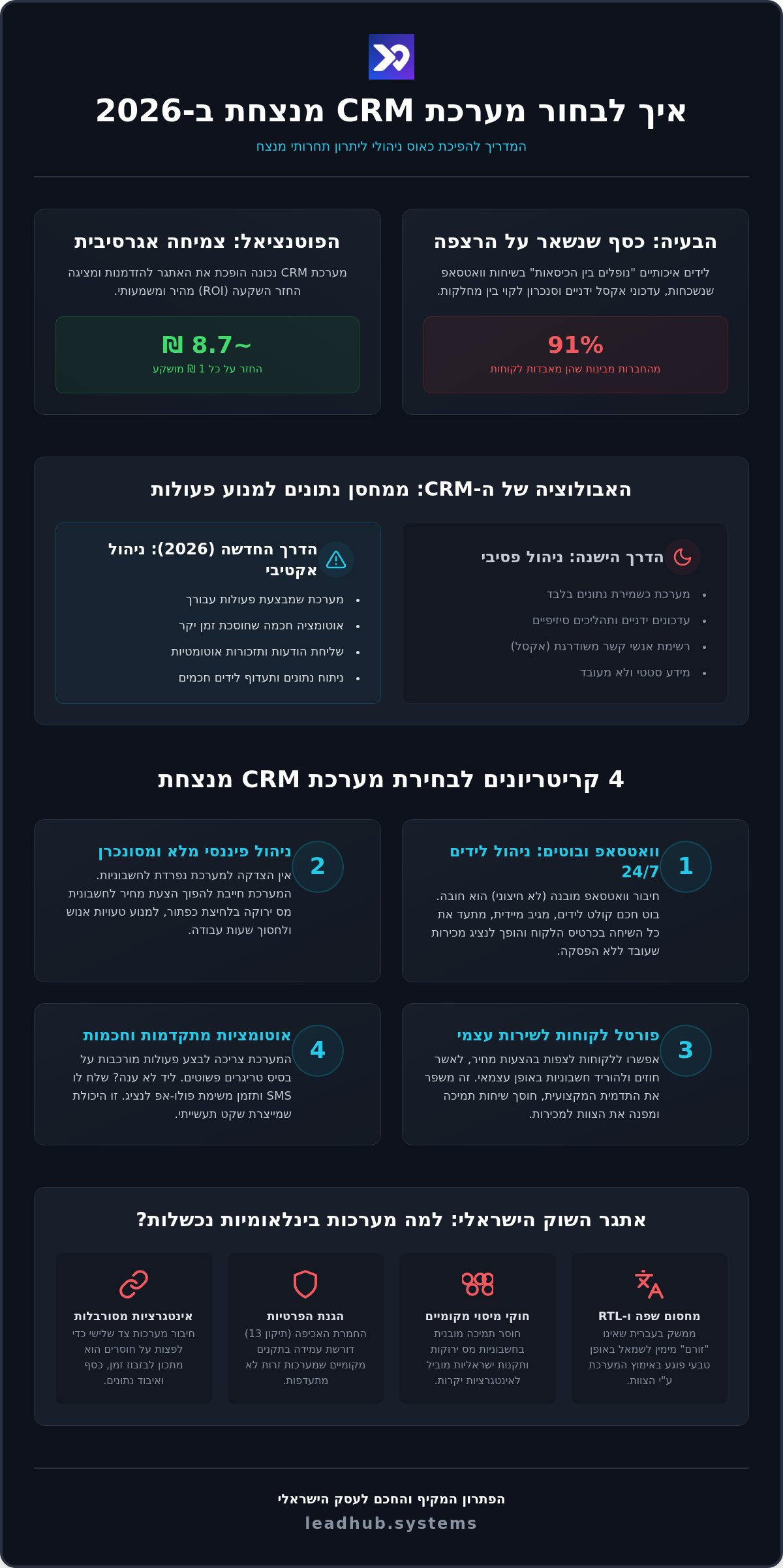 איך לבחור מערכת CRM לעסק ב-2026: המדריך המעשי למקבלי החלטות
