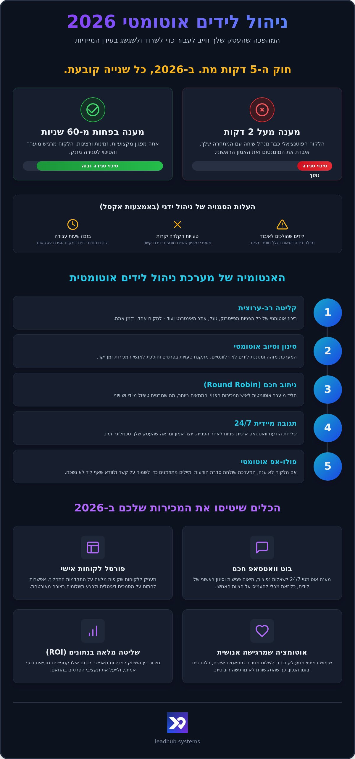 ניהול לידים אוטומטי: המגמות והכלים שיטיסו את המכירות שלכם ב-2026