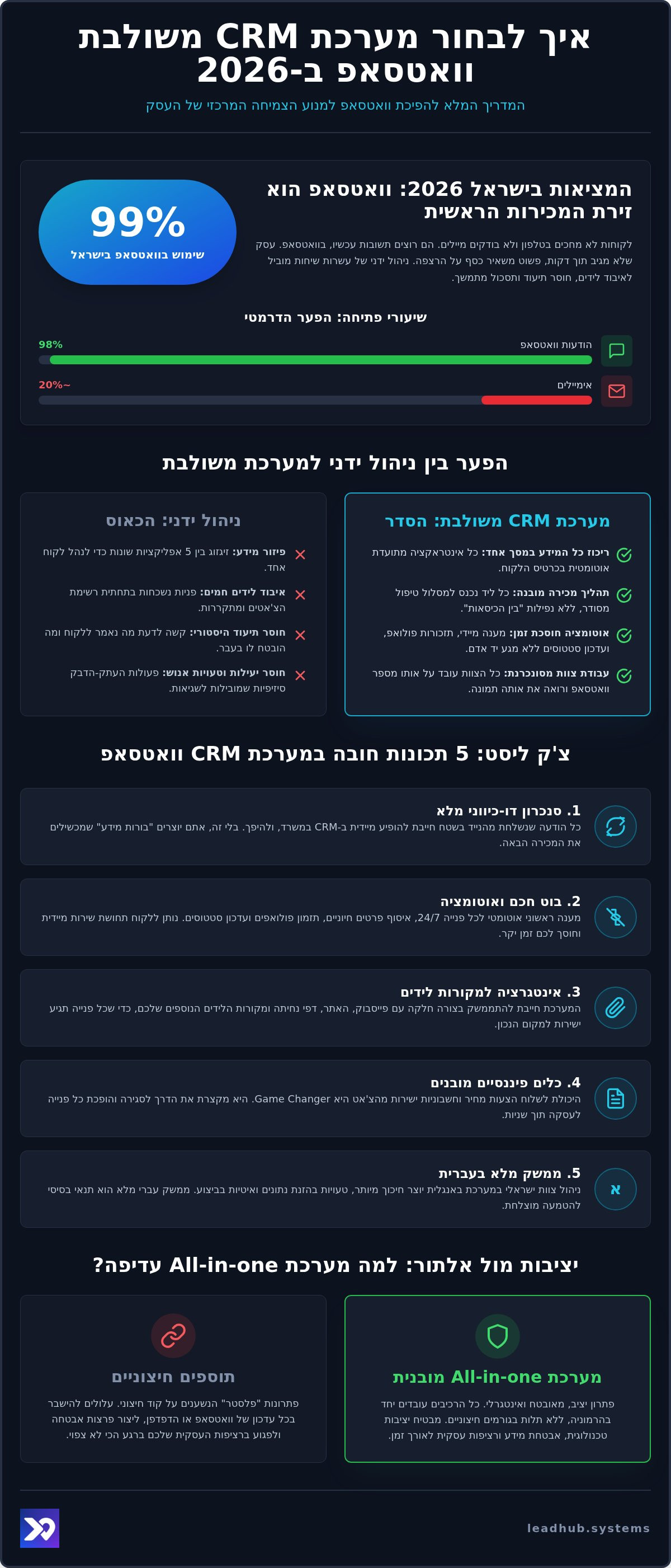 מערכת CRM משולבת וואטסאפ: המדריך המלא לבחירת הפתרון שיטיס את המכירות ב-2026