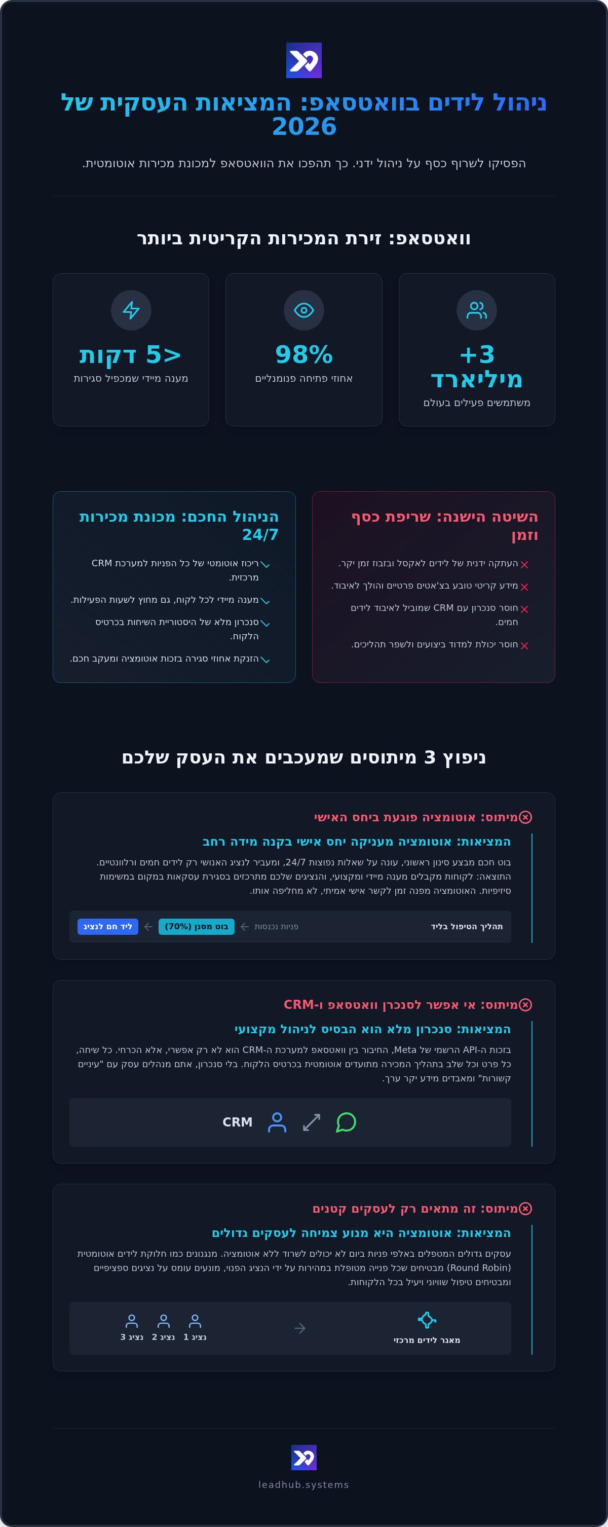 5 מיתוסים על ניהול לידים בוואטסאפ שמעכבים את העסק שלכם ב-2026