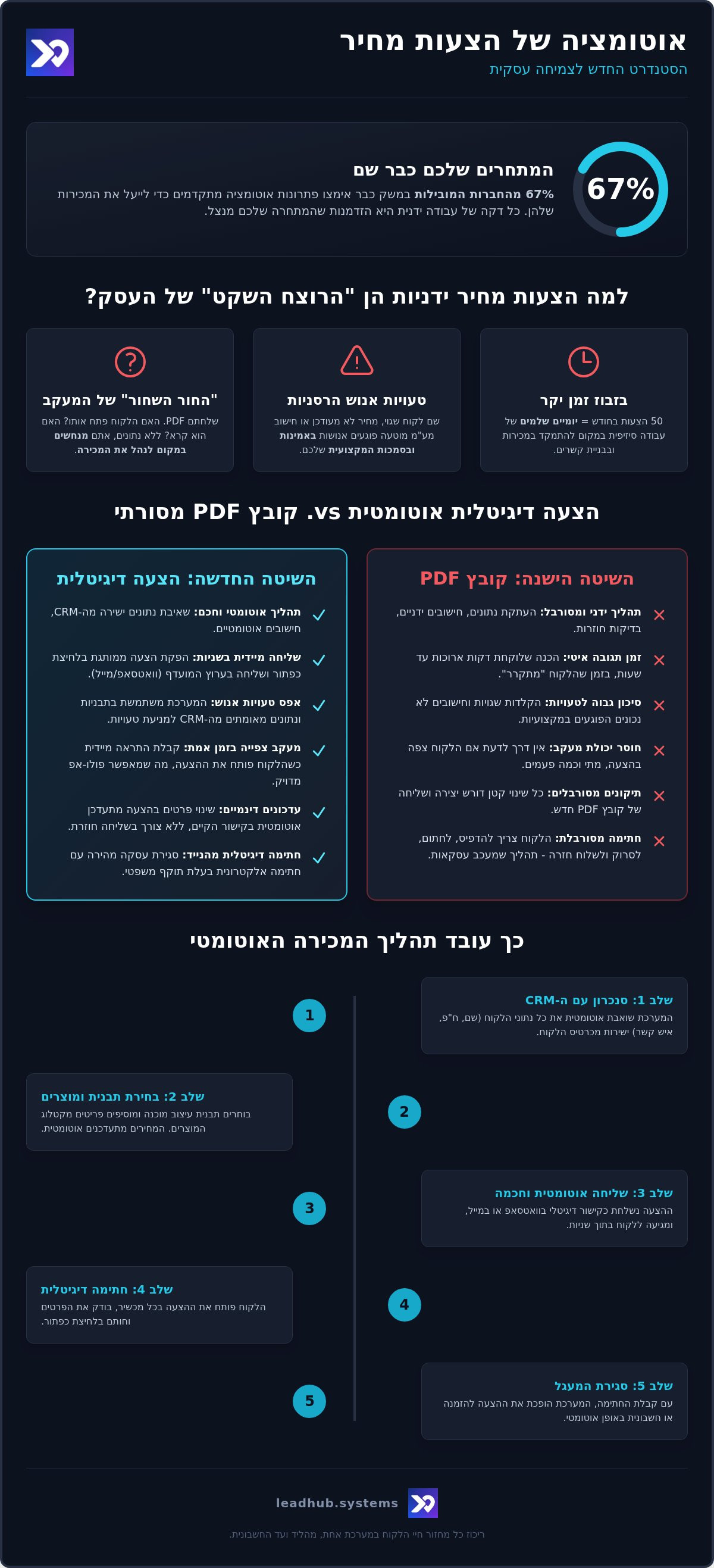 אוטומציה של הצעות מחיר: המדריך המעשי לסגירת עסקאות ב-2026