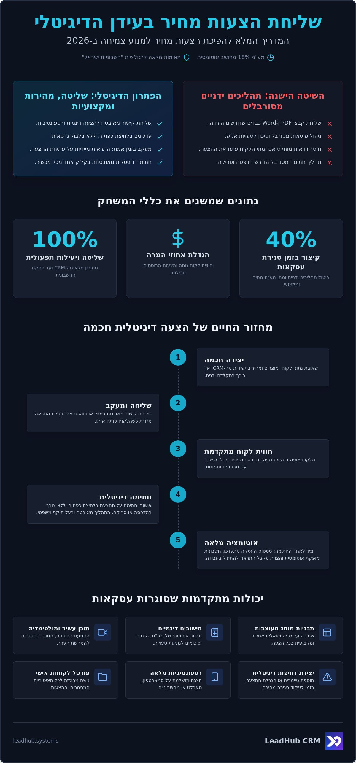 שליחת הצעות מחיר אונליין: המדריך המלא לשדרוג מערך המכירות ב-2026