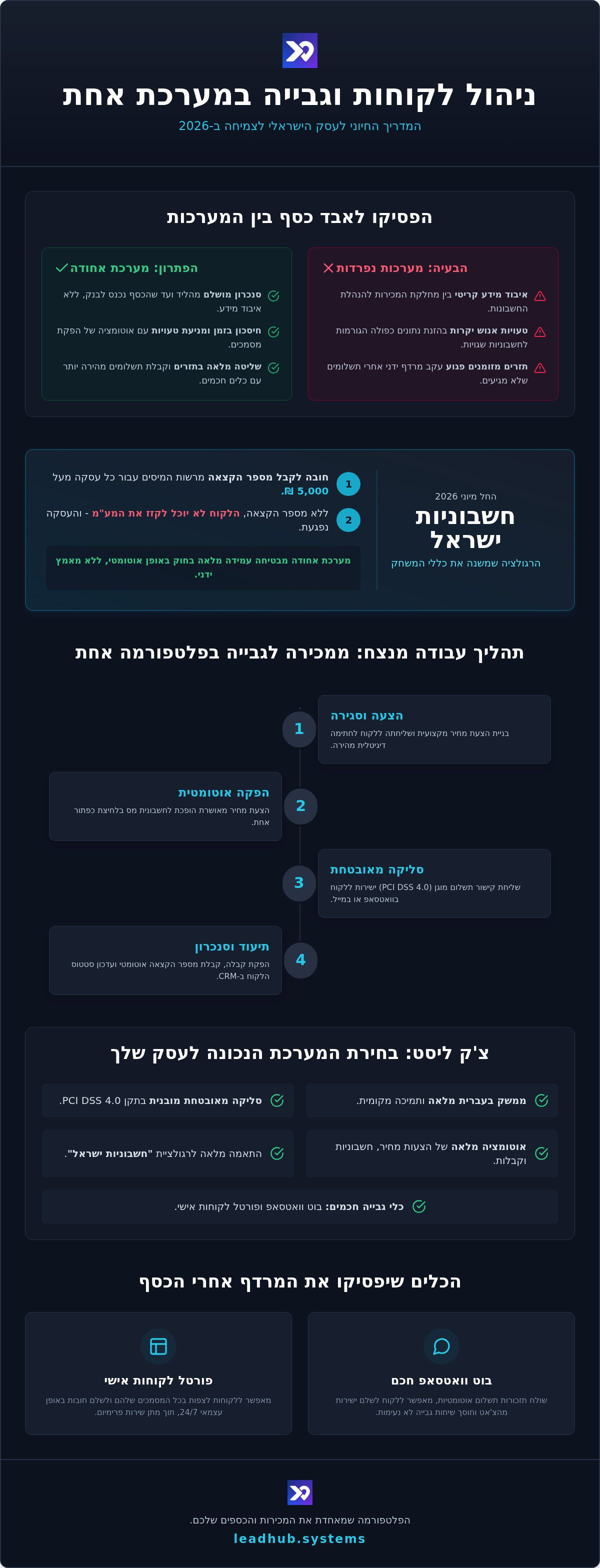 ניהול לקוחות וגבייה במערכת אחת: הצ''ק ליסט המלא לייעול העסק ב-2026