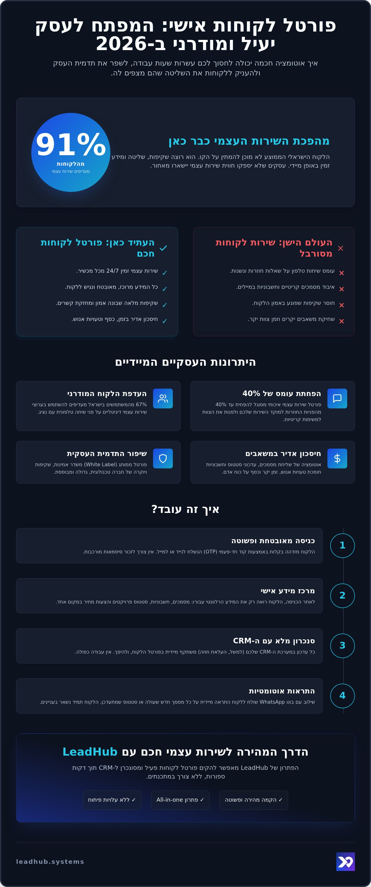 פורטל לקוחות אישי לעסק: המדריך המלא לשדרוג חוויית השירות ב-2026