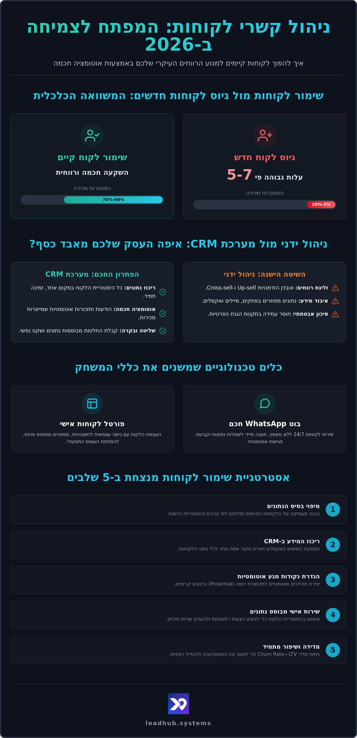 ניהול קשר עם לקוחות קיימים: האסטרטגיה המנצחת לשימור וצמיחה ב-2026