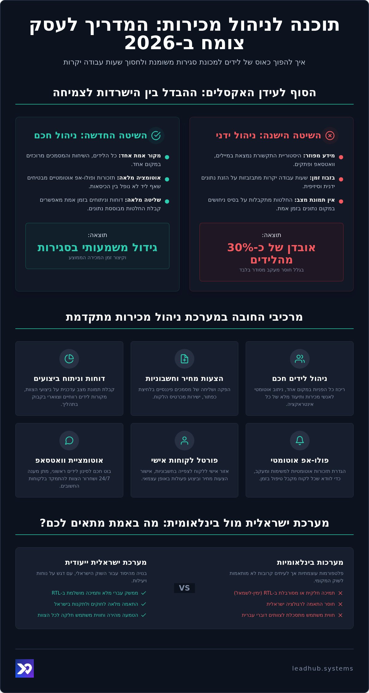 תוכנה לניהול מכירות: המדריך המלא לייעול ואוטומציה של העסק ב-2026