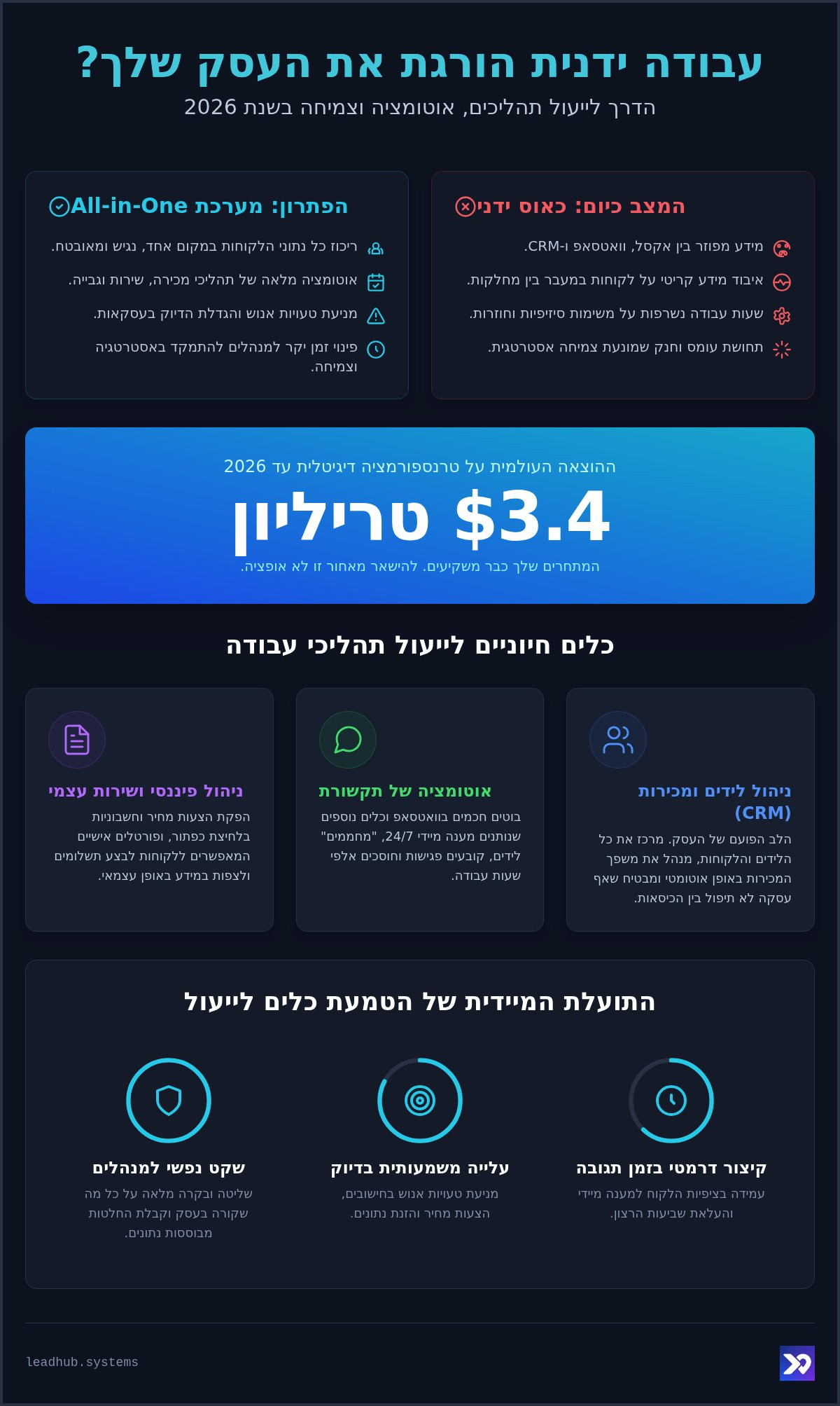 כלים לייעול תהליכי עבודה: המדריך המקיף לעסקים ב-2026