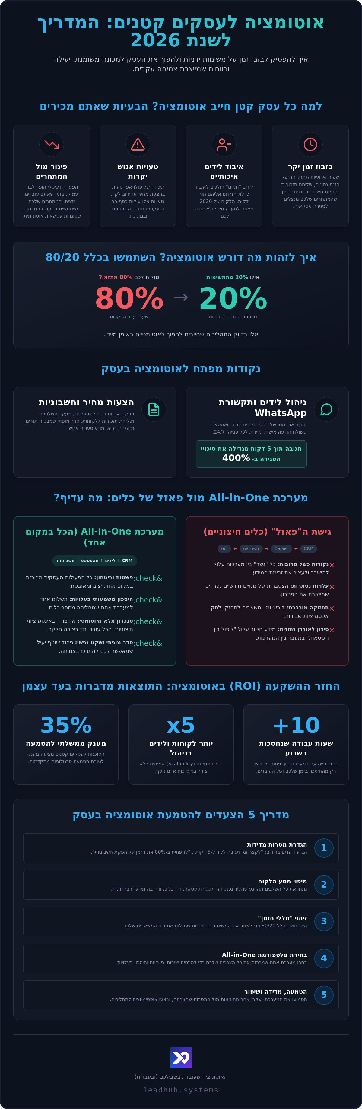 אוטומציה לעסקים קטנים: המדריך המעשי לייעול וצמיחה ב-2026