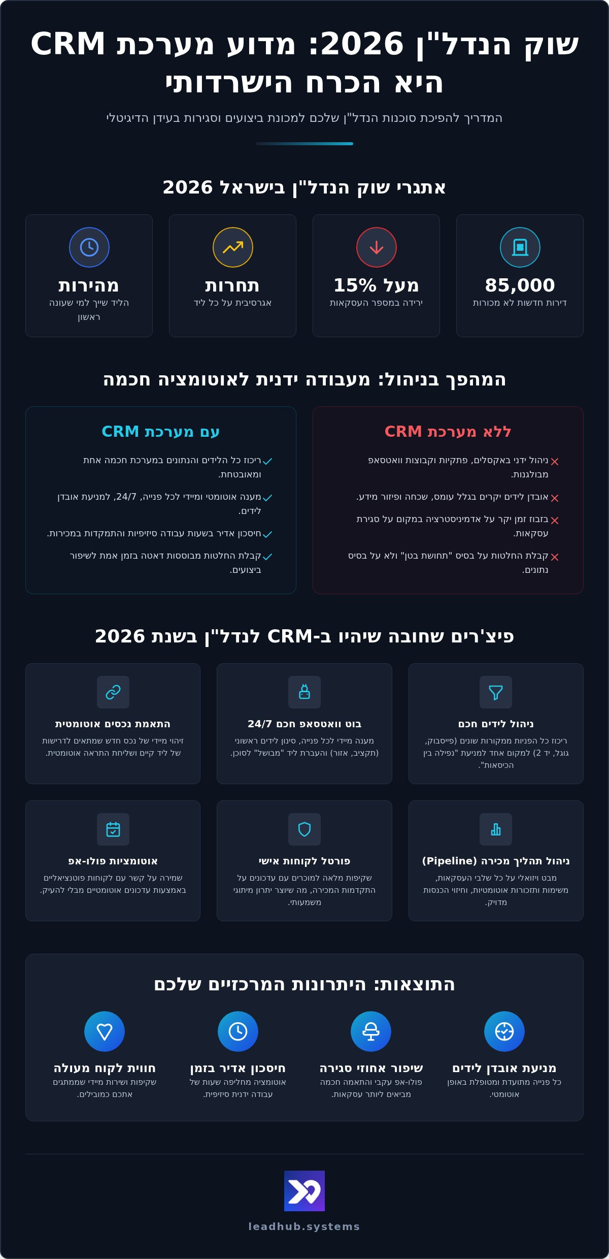 CRM לנדל"ן: המדריך המקצועי לניהול נכסים וסגירת עסקאות ב-2026