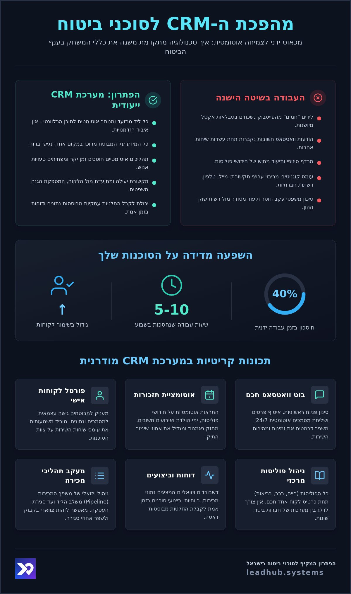 CRM לסוכני ביטוח: המדריך המלא לניהול סוכנות חכמה ורווחית ב-2026