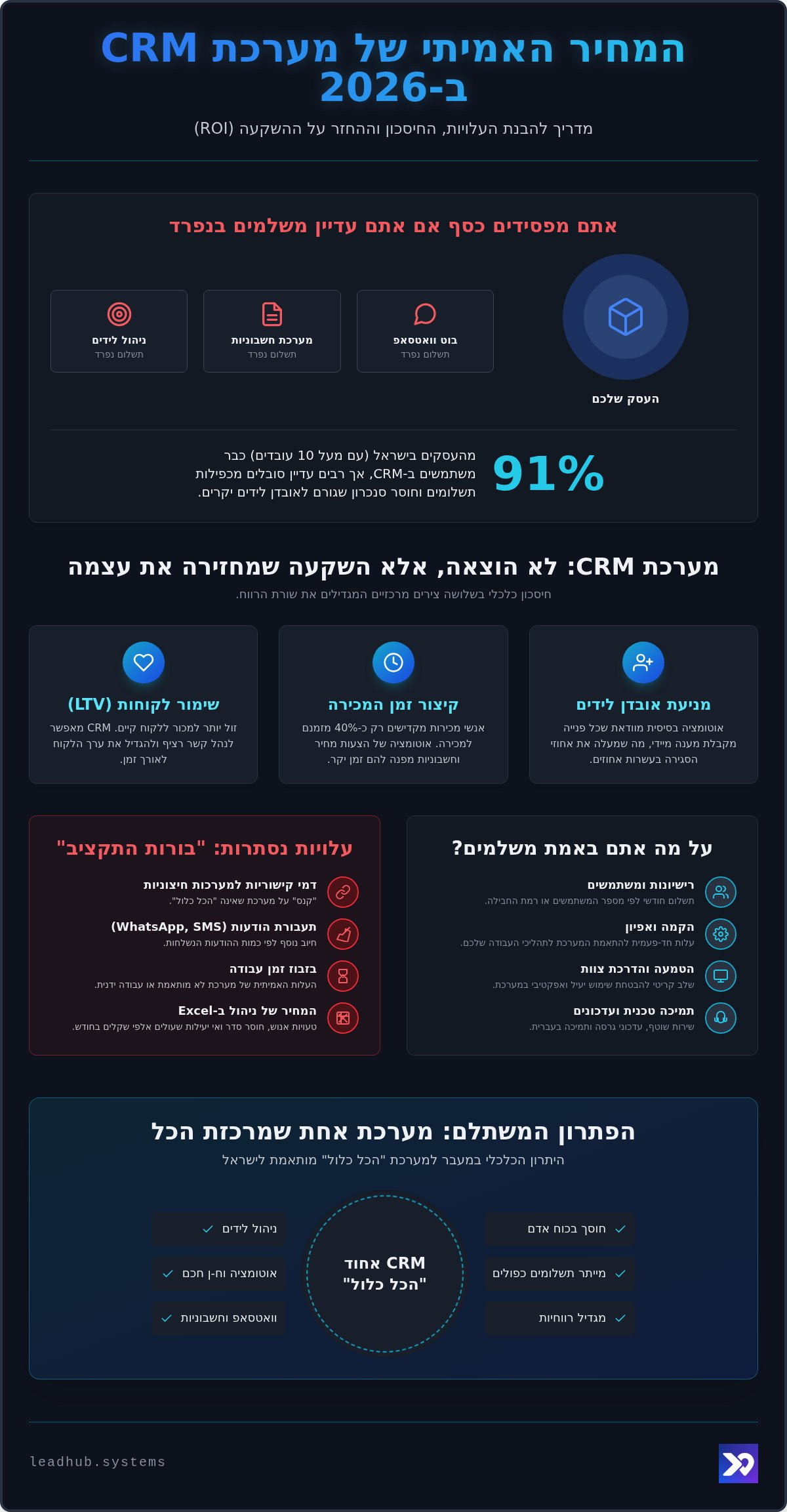 מחיר מערכת CRM: המדריך המלא לעלויות, השוואות וחיסכון ב-2026