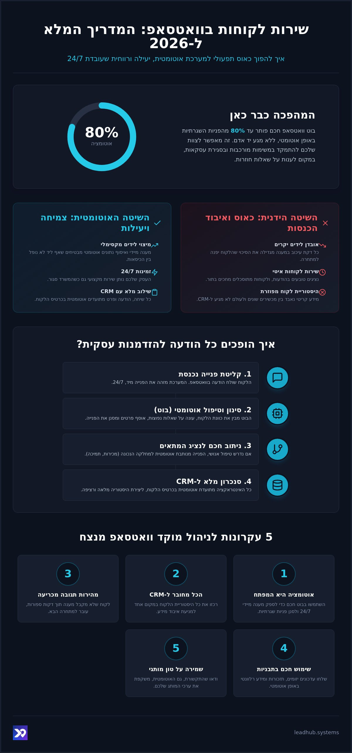 שירות לקוחות בוואטסאפ: המדריך המלא לניהול מוקד שירות חכם ב-2026