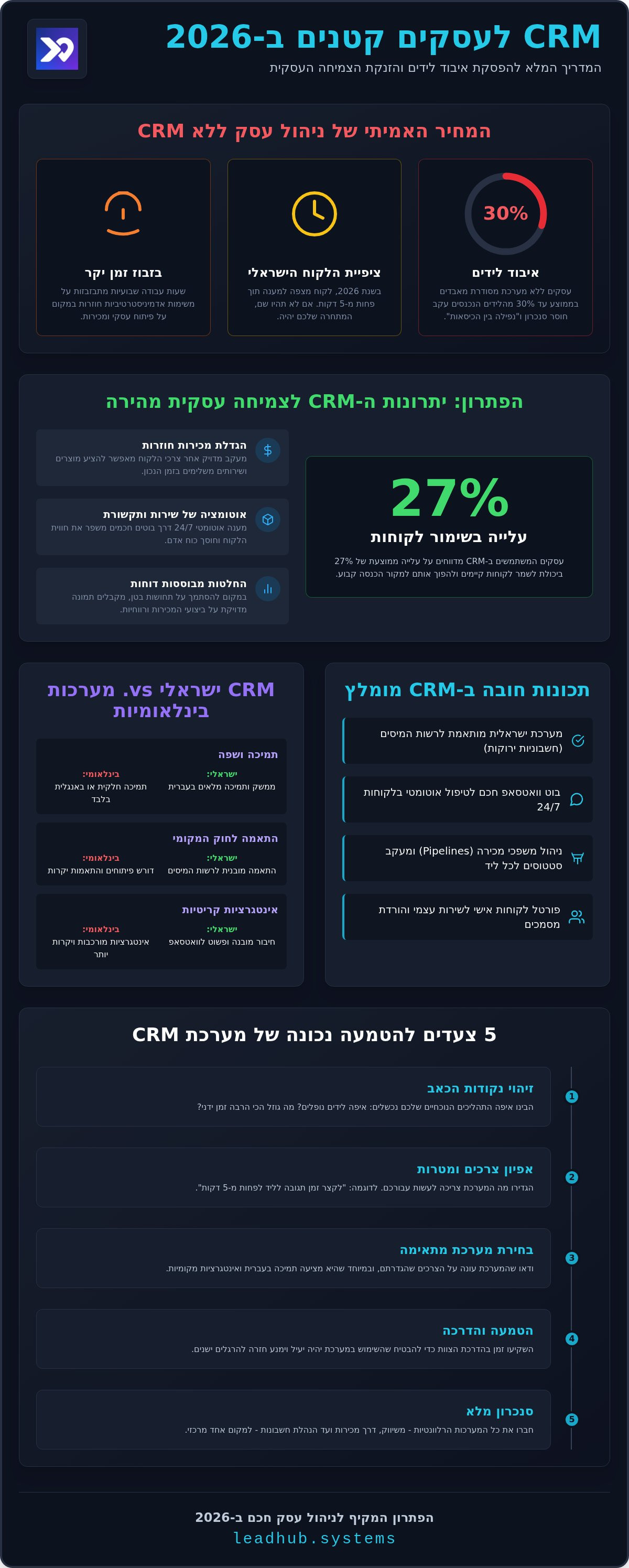 מערכת CRM לעסקים קטנים: המדריך המלא לניהול חכם וצמיחה ב-2026