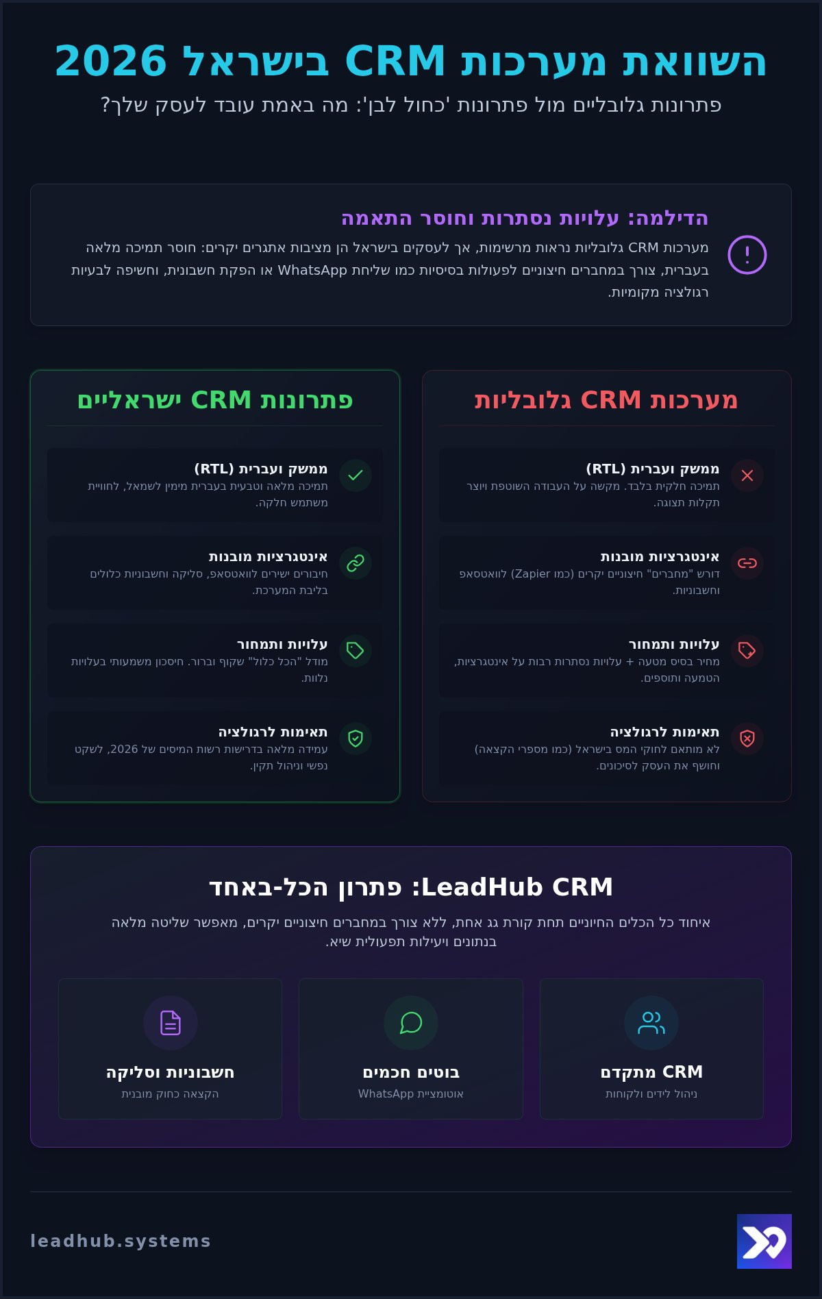 השוואת מערכות CRM בישראל: המדריך המלא לבחירה חכמה ב-2026